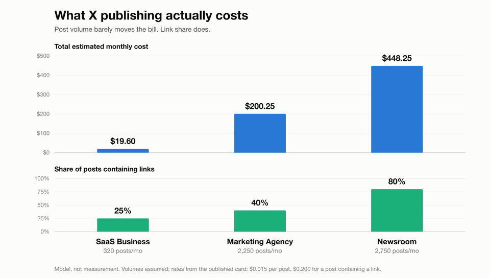 Two panels comparing three X publishing profiles. Monthly cost: SaaS $19.60 on 320 posts, marketing agency $200.25 on 2,250 posts, newsroom $448.25 on 2,750 posts. Share of posts containing links: 25%, 40% and 80%. The newsroom posts 22% more than the agency and pays 124% more.